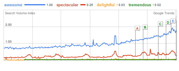 "Awesome" in Google Trends