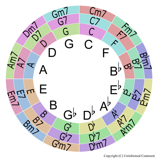 Chord Substitution Chart